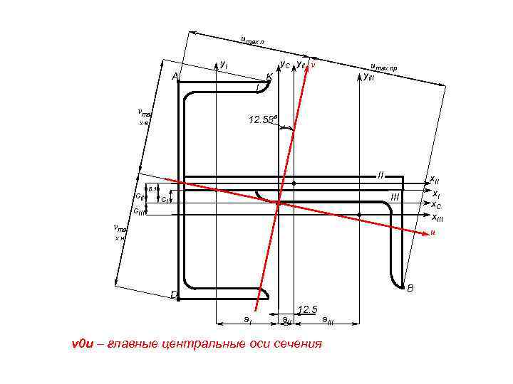 umax л y. C y. II v y. I A I vma umax пр