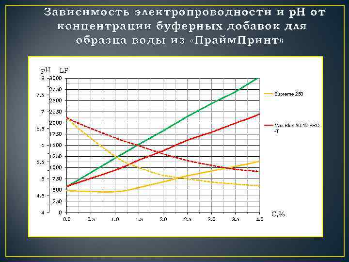 Зависимость электропроводности и p. H от концентрации буферных добавок для образца воды из «Прайм.