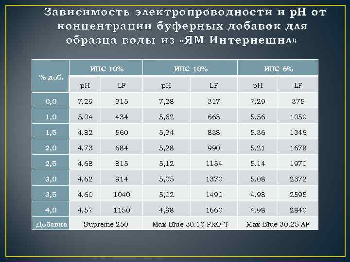 Зависимость электропроводности и p. H от концентрации буферных добавок для образца воды из «ЯМ