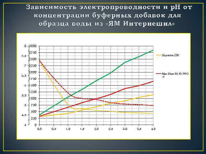 Зависимость электропроводности и p. H от концентрации буферных добавок для образца воды из «ЯМ