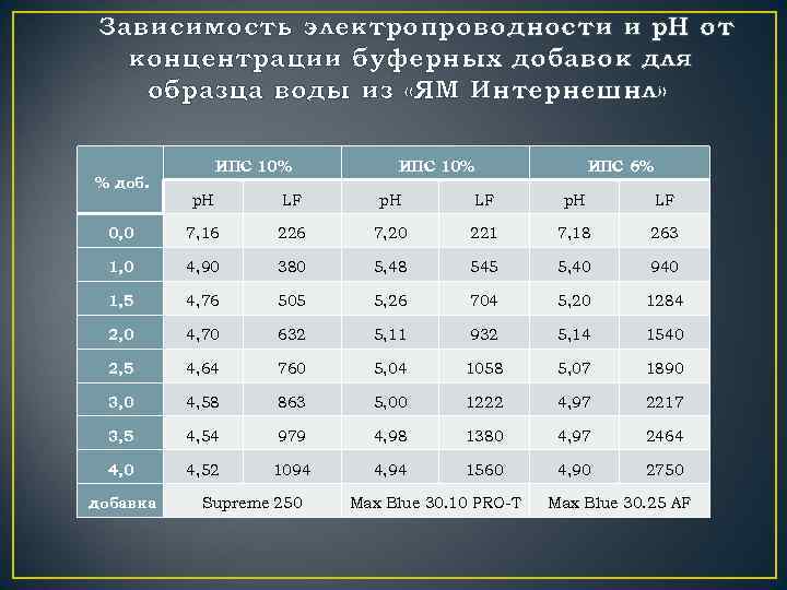 Зависимость электропроводности и p. H от концентрации буферных добавок для образца воды из «ЯМ