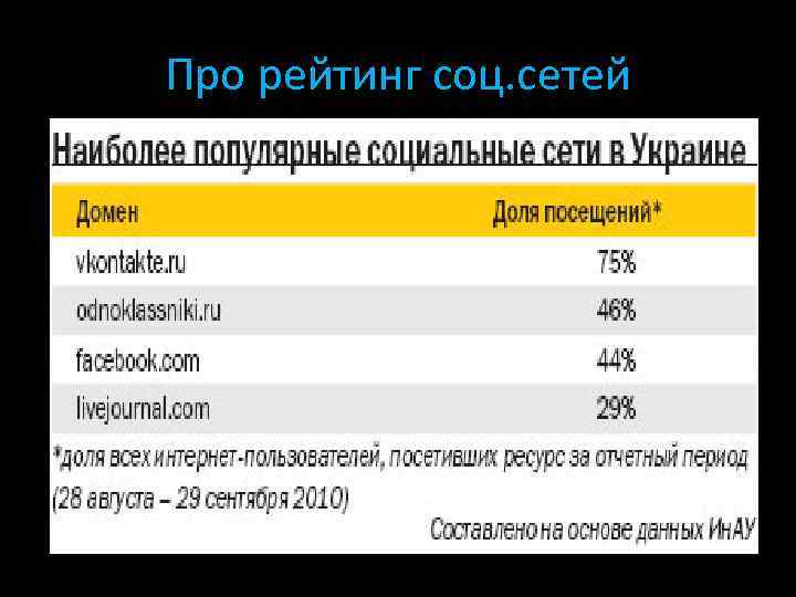 Про рейтинг соц. сетей 
