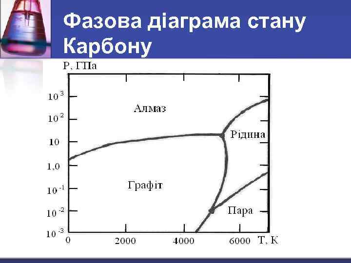 Фазова діаграма стану Карбону 