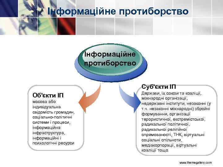 Інформаційне протиборство Суб'єкти ІП Об'єкти ІП масова або індивідуальна свідомість громадян, соціально політичні системи