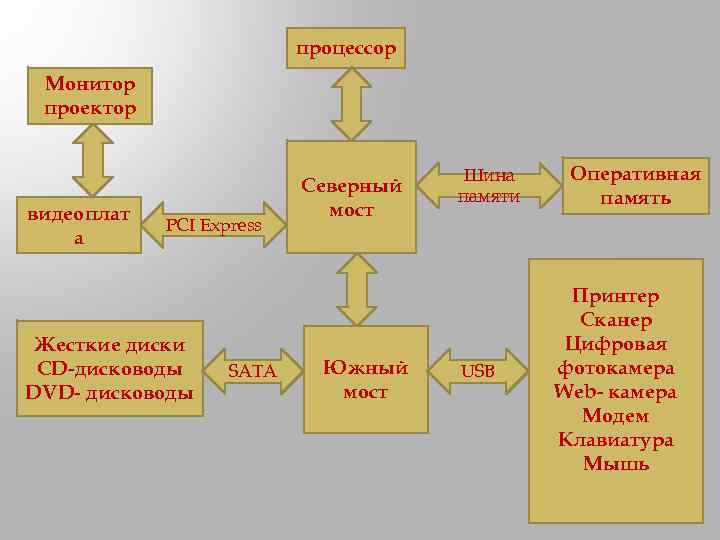 процессор Монитор проектор видеоплат а PCI Express Жесткие диски CD-дисководы DVD- дисководы SATA Северный