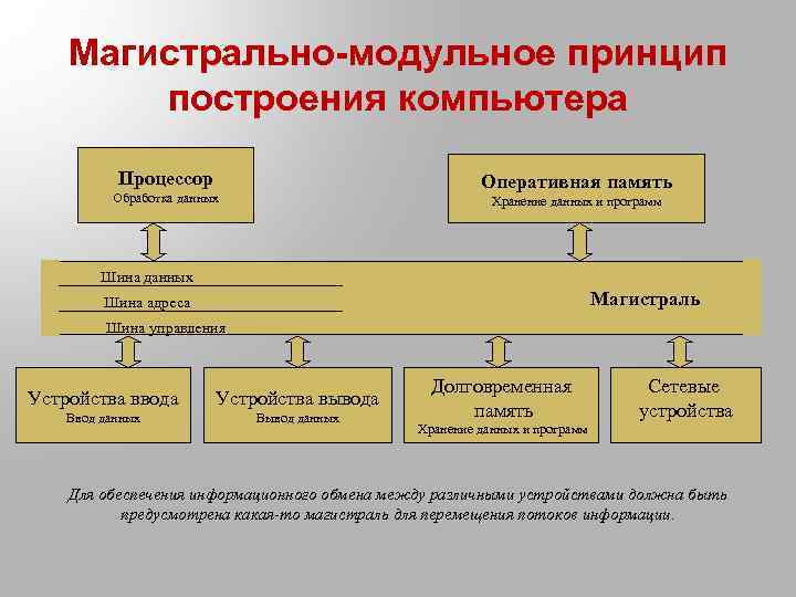 Магистрально-модульное принцип построения компьютера Процессор Оперативная память Обработка данных Хранение данных и программ Шина