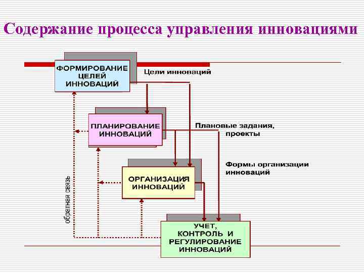 Содержание процесса управления инновациями 