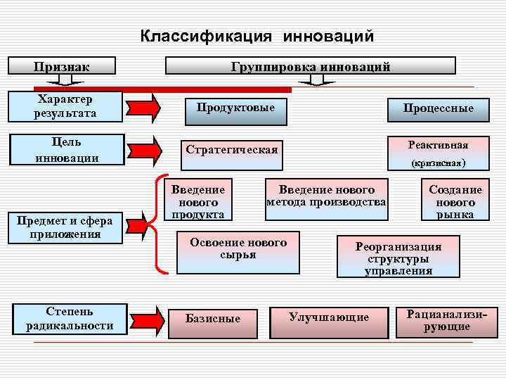 Классификация инноваций Группировка инноваций Признак Характер результата Продуктовые Цель инновации Стратегическая Предмет и сфера