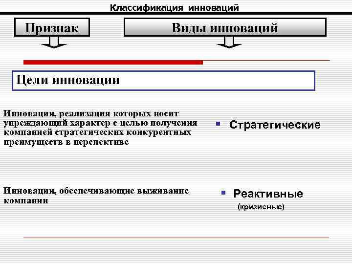 Классификация инноваций Признак Виды инноваций Цели инновации Инновации, реализация которых носит упреждающий характер с