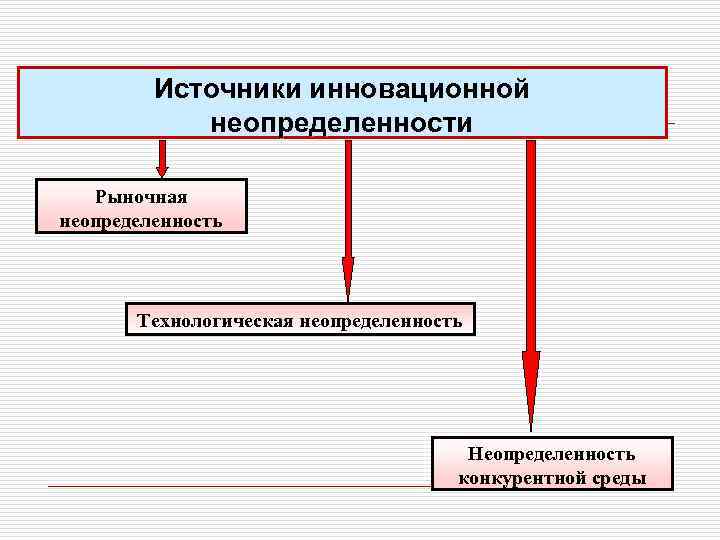 Источники инновационной неопределенности Рыночная неопределенность Технологическая неопределенность Неопределенность конкурентной среды 