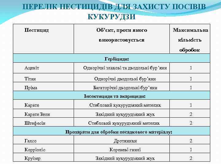 ПЕРЕЛІК ПЕСТИЦИДІВ ДЛЯ ЗАХИСТУ ПОСІВІВ КУКУРУДЗИ Пестицид Об’єкт, проти якого Максимальна використовується кількість обробок