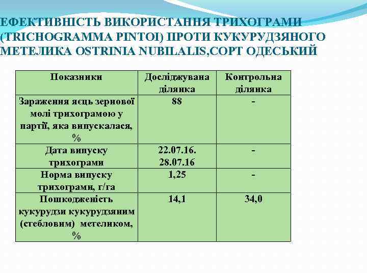 ЕФЕКТИВНІСТЬ ВИКОРИСТАННЯ ТРИХОГРАМИ (TRICHOGRAMMA PINTOI) ПРОТИ КУКУРУДЗЯНОГО МЕТЕЛИКА OSTRINIA NUBILALIS, СОРТ ОДЕСЬКИЙ Показники Зараження