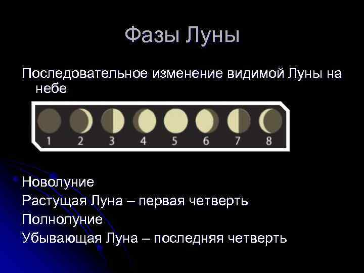 Фазы Луны Последовательное изменение видимой Луны на небе Новолуние Растущая Луна – первая четверть