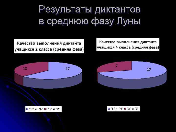 Результаты диктантов в среднюю фазу Луны 