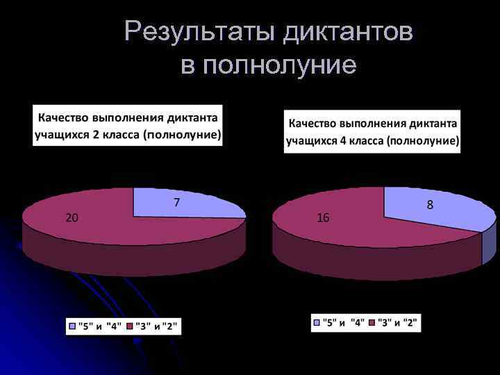 Результаты диктантов в полнолуние 