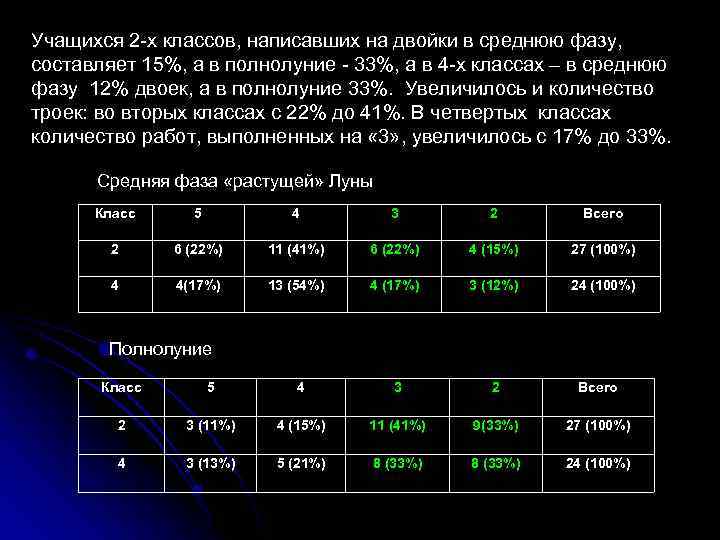 Учащихся 2 -х классов, написавших на двойки в среднюю фазу, составляет 15%, а в