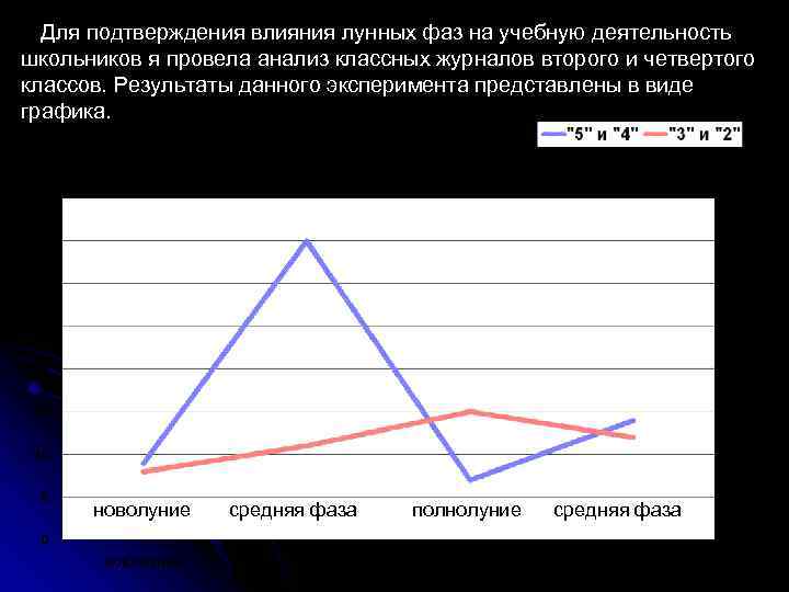 Для подтверждения влияния лунных фаз на учебную деятельность школьников я провела анализ классных журналов