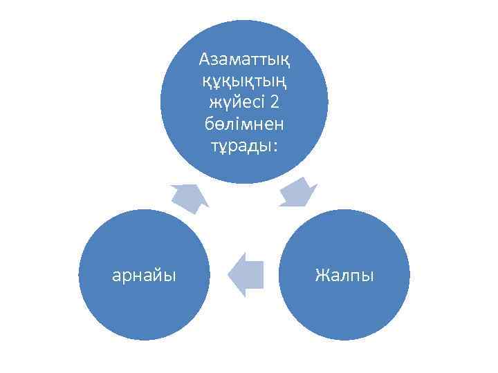 Азаматтық құқықтың жүйесі 2 бөлімнен тұрады: арнайы Жалпы 