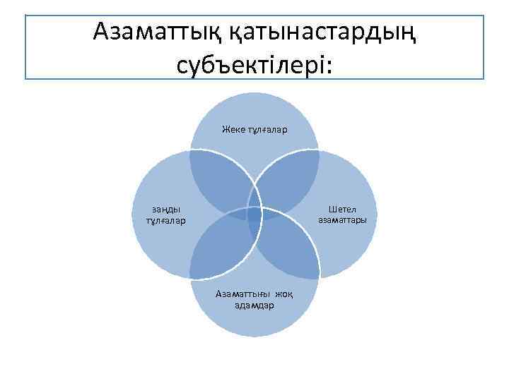 Азаматтық қатынастардың субъектілері: Жеке тұлғалар заңды тұлғалар Шетел азаматтары Азаматтығы жоқ адамдар 