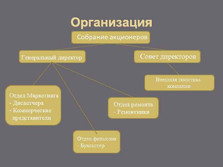 Организация Собрание акционеров Совет директоров Генеральный директор Внешняя политика компании Отдел Маркетинга - Диспетчера