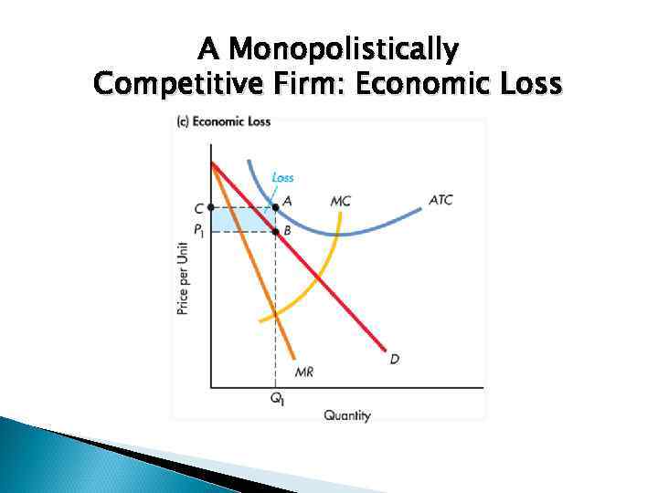 A Monopolistically Competitive Firm: Economic Loss 