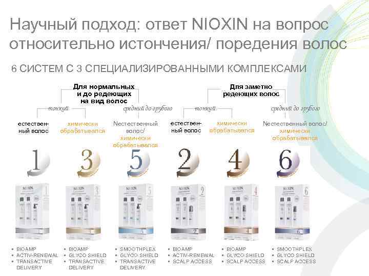 Научный подход: ответ NIOXIN на вопрос относительно истончения/ поредения волос 6 СИСТЕМ С 3
