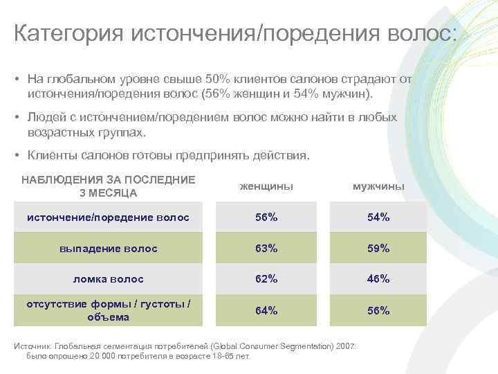 Категория истончения/поредения волос: • На глобальном уровне свыше 50% клиентов салонов страдают от истончения/поредения