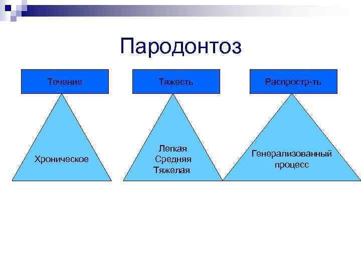 Пародонтоз Течение Хроническое Тяжесть Легкая Средняя Тяжелая Распростр-ть Генерализованный процесс 