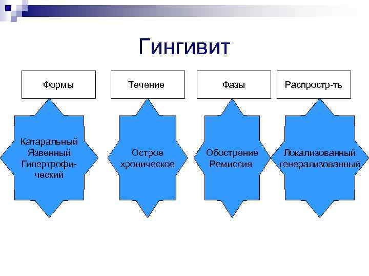 Гингивит Формы Катаральный Язвенный Гипертрофический Течение Фазы Острое хроническое Обострение Ремиссия Распростр-ть Локализованный генерализованный