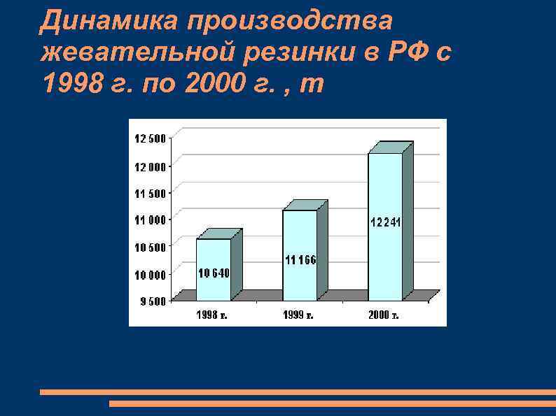 Динамика производства жевательной резинки в РФ с 1998 г. по 2000 г. , т