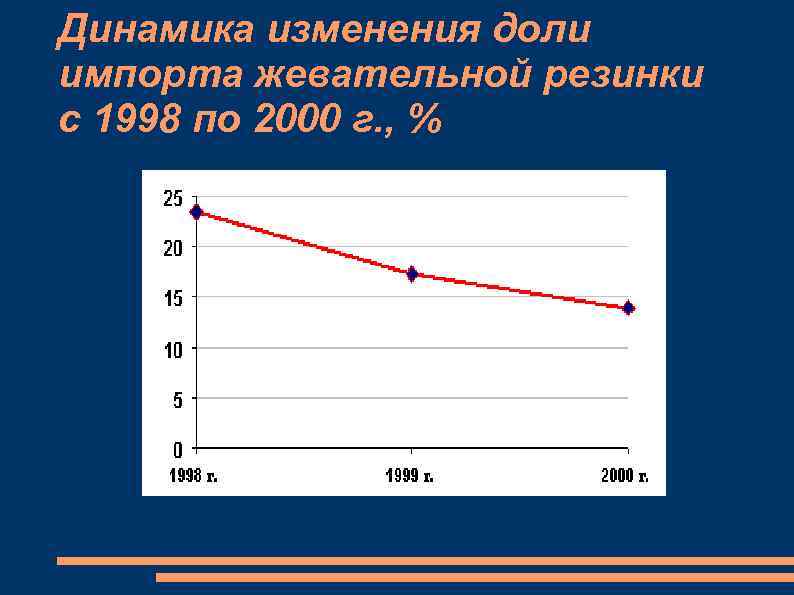 Динамика изменения доли импорта жевательной резинки с 1998 по 2000 г. , % 