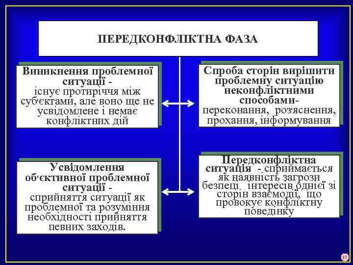 ПЕРЕДКОНФЛІКТНА ФАЗА Спроба сторін вирішити Виникнення проблемної ситуації - проблемну ситуацію неконфліктними існує протиріччя