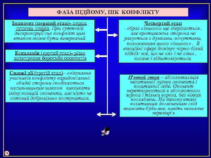 ФАЗА ПІДЙОМУ, ПІК КОНФЛІКТУ Інцидент (перший етап)- перша Четвертий етап сутичка сторін. При суттєвій