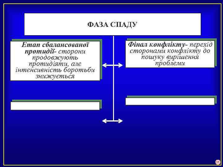 ФАЗА СПАДУ Етап сбалансованої протидії- сторони продовжують протидіяти, але інтенсивність боротьби знижується Фінал конфлікту-