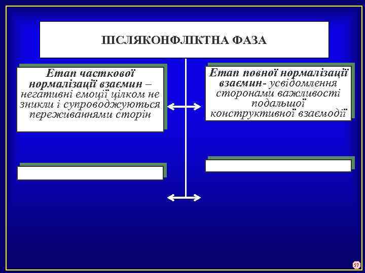 ПІСЛЯКОНФЛІКТНА ФАЗА Етап часткової нормалізації взаємин – негативні емоції цілком не зникли і супроводжуються