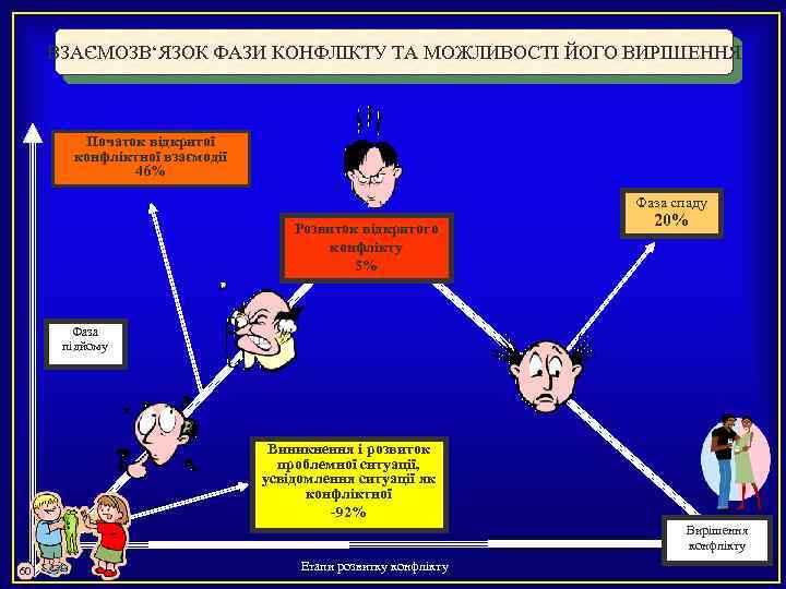 ВЗАЄМОЗВ‘ЯЗОК ФАЗИ КОНФЛІКТУ ТА МОЖЛИВОСТІ ЙОГО ВИРІШЕННЯ Початок відкритої конфліктної взаємодії 46% Фаза спаду