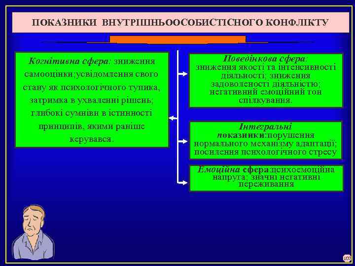 ПОКАЗНИКИ ВНУТРІШНЬООСОБИСТІСНОГО КОНФЛІКТУ Когнітивна сфера: зниження самооцінки; усвідомлення свого стану як психологічного тупика, затримка