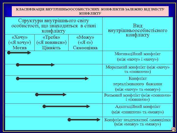 КЛАСИФІКАЦІЯ ВНУТРІШНЬООСОБИСТІСНИХ КОНФЛІКТІВ ЗАЛЕЖНО ВІД ЗМІСТУ КОНФЛІКТУ Структури внутрішнього світу особистості, що знаходиться в