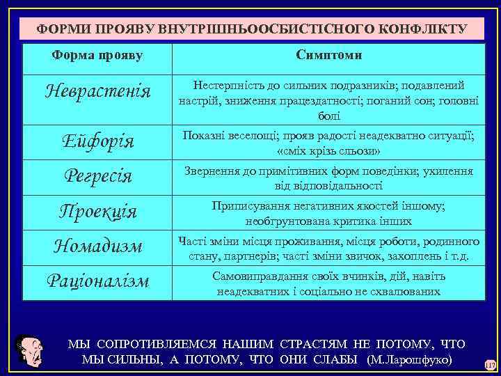 ФОРМИ ПРОЯВУ ВНУТРІШНЬООСБИСТІСНОГО КОНФЛІКТУ Форма прояву Симптоми Неврастенія Нестерпність до сильних подразників; подавлений настрій,