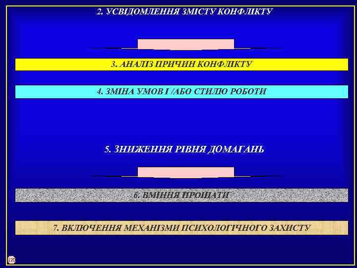 2. УСВІДОМЛЕННЯ ЗМІСТУ КОНФЛІКТУ 3. АНАЛІЗ ПРИЧИН КОНФЛІКТУ 4. ЗМІНА УМОВ І /АБО СТИЛЮ