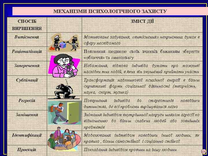 МЕХАНІЗМИ ПСИХОЛОГІЧНОГО ЗАХИСТУ СПОСІБ ЗМІСТ ДІЇ ВИРІШЕННЯ Витіснення Мотивоване забування, «витіснення» неприємних думок в