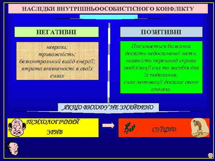 НАСЛІДКИ ВНУТРІШНЬООСОБИСТІСНОГО КОНФЛІКТУ НЕГАТИВНІ ПОЗИТИВНІ Посилюється бажання неврози; досягти недосягненої мети; тривожність; наявність перешкод