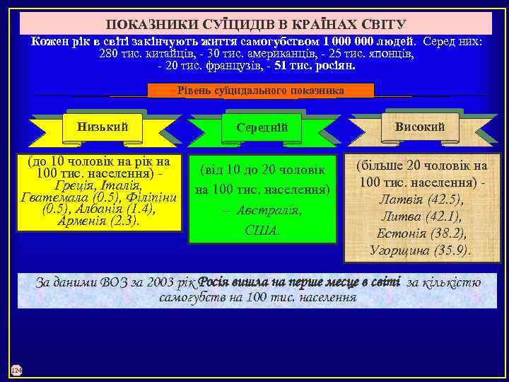 ПОКАЗНИКИ СУЇЦИДІВ В КРАЇНАХ СВІТУ Кожен рік в світі закінчують життя самогубством 1 000