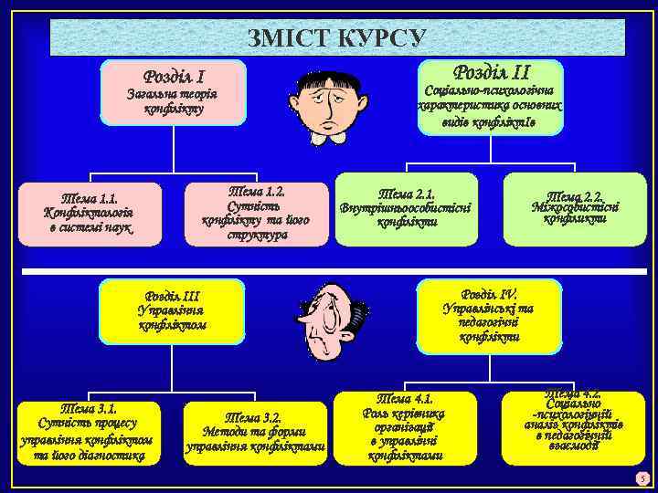 ЗМІСТ КУРСУ Розділ I Загальна теорія конфлікту Тема 1. 2. Сутність конфлікту та його