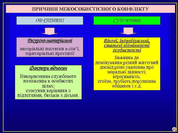 ПРИЧИНИ МІЖОСОБИСТІСНОГО КОНФЛІКТУ ОБ‘ЄТИВНІ СУБ‘ЄКТИВНІ Ресурсно-матеріальні Вікові, індивідуальні, статеві відмінності особистості матеріальні нестатки в