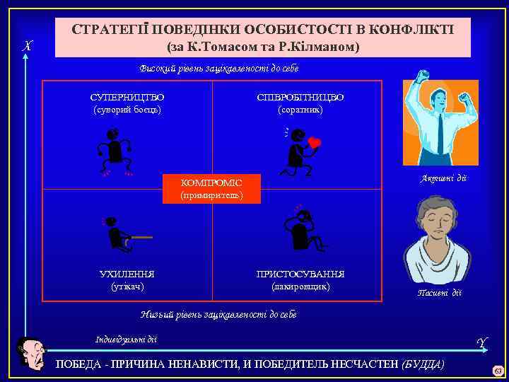 X СТРАТЕГІЇ ПОВЕДІНКИ ОСОБИСТОСТІ В КОНФЛІКТІ (за К. Томасом та Р. Кілманом) Високий рівень