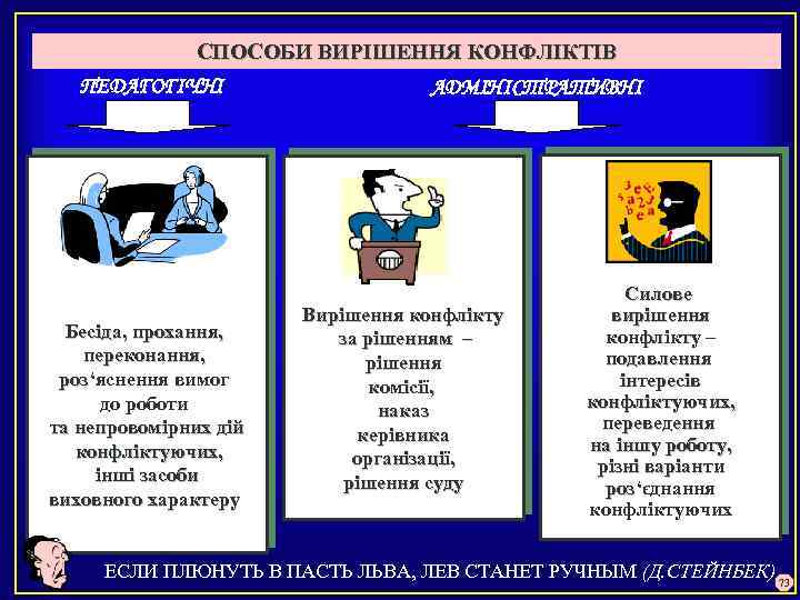 СПОСОБИ ВИРІШЕННЯ КОНФЛІКТІВ ПЕДАГОГІЧНІ АДМІНІСТРАТИВНІ Бесіда, прохання, переконання, роз‘яснення вимог роз до роботи та