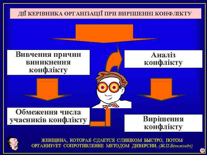 ДІЇ КЕРІВНИКА ОРГАНІЗАЦІЇ ПРИ ВИРІШЕННІ КОНФЛІКТУ Вивчення причин виникнення конфлікту Обмеження числа учасників конфлікту