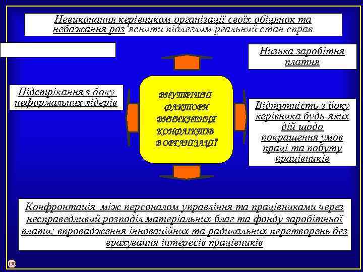 Невиконання керівником організації своїх обіцянок та небажання роз‘яснити підлеглим реальний стан справ Низька заробітня