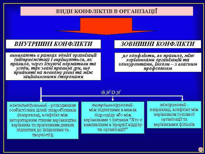 ВИДИ КОНФЛІКТІВ В ОРГАНІЗАЦІЇ ВНУТРІШНІ КОНФЛІКТИ ЗОВНІШНІ КОНФЛІКТИ виникають в рамках однієї організації (підприємства)